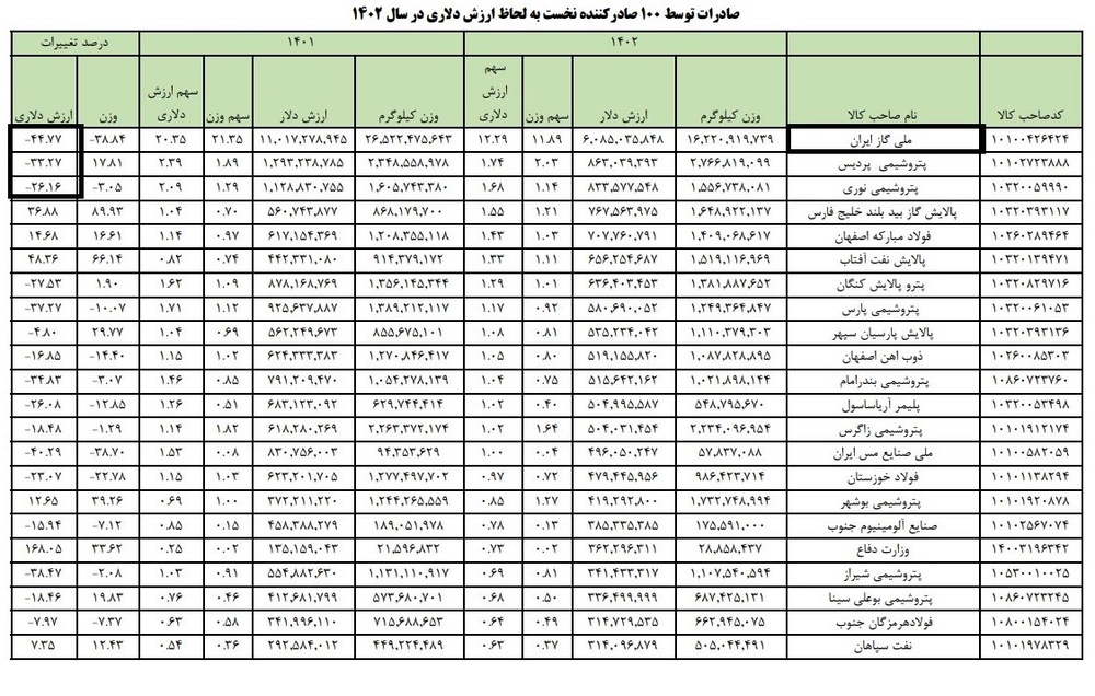 پتروشیمی و فولاد ارزآورترین شرکتها در ۱۴۰۲