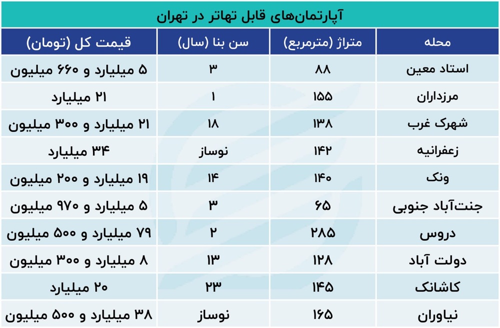 تهاتر مسکن با خانه، ویلا، طلا و حتی میلگرد!