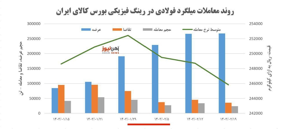میلگرد روی دست نوردکار ماند / ۳ عامل در عقبگرد تقاضا در بازار مقاطع طویل فولادی نقش داشتند
