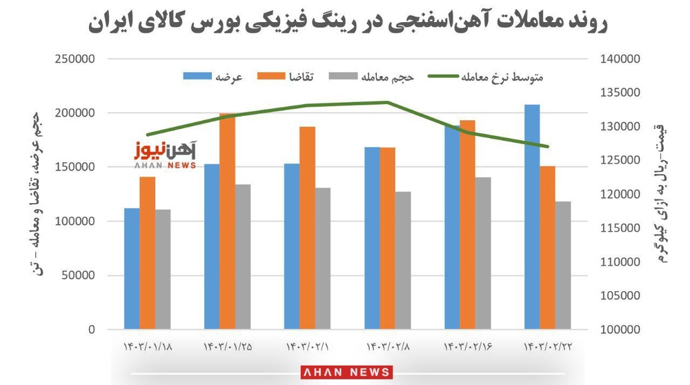 دومینوی رکود به معاملات آهناسفنجی رسید؟