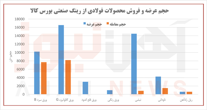 فولادهای ساختمانی خریدار نداشتند/ ورق فولادی از رکود قسر در رفت