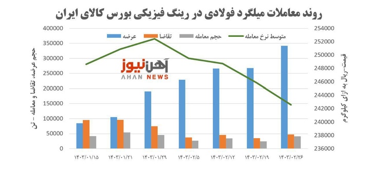 ۹۸ درصد عرضه میلگرد بدون مشتری / چشم امید نوردکاران به تسهیل صادرات