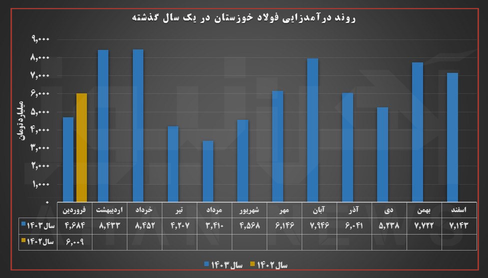 تحریم‌ها روی فولاد خوزستان جواب نداد / رشد ۲۸ درصدی فخوز از سبد صادراتی