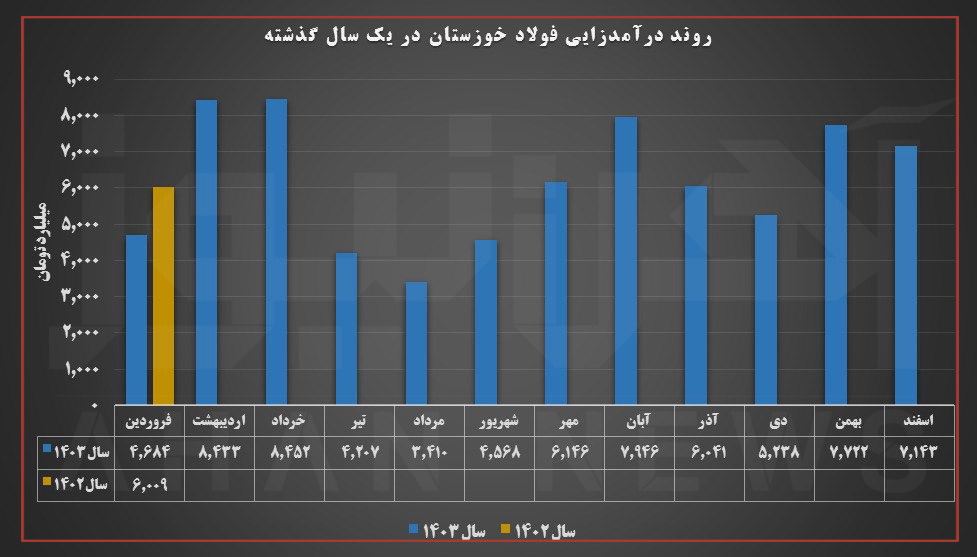 تحریمها روی فولاد خوزستان جواب نداد / رشد ۲۸ درصدی فخوز از سبد صادراتی