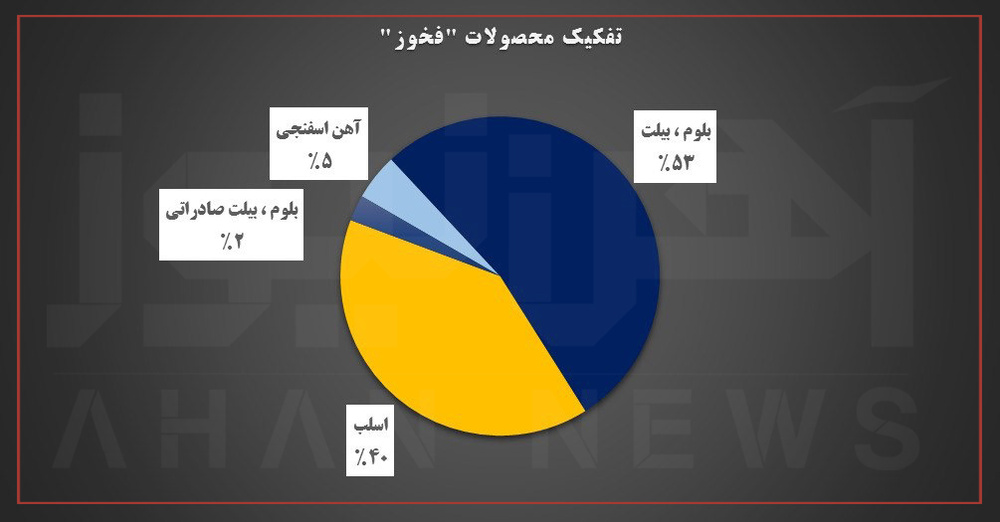 تحریم‌ها روی فولاد خوزستان جواب نداد / رشد ۲۸ درصدی فخوز از سبد صادراتی