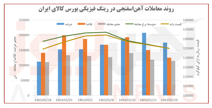 خواب بهاره رینگ آهن و فولاد / دوگانه رکود و رونق در سنگ‌آهن