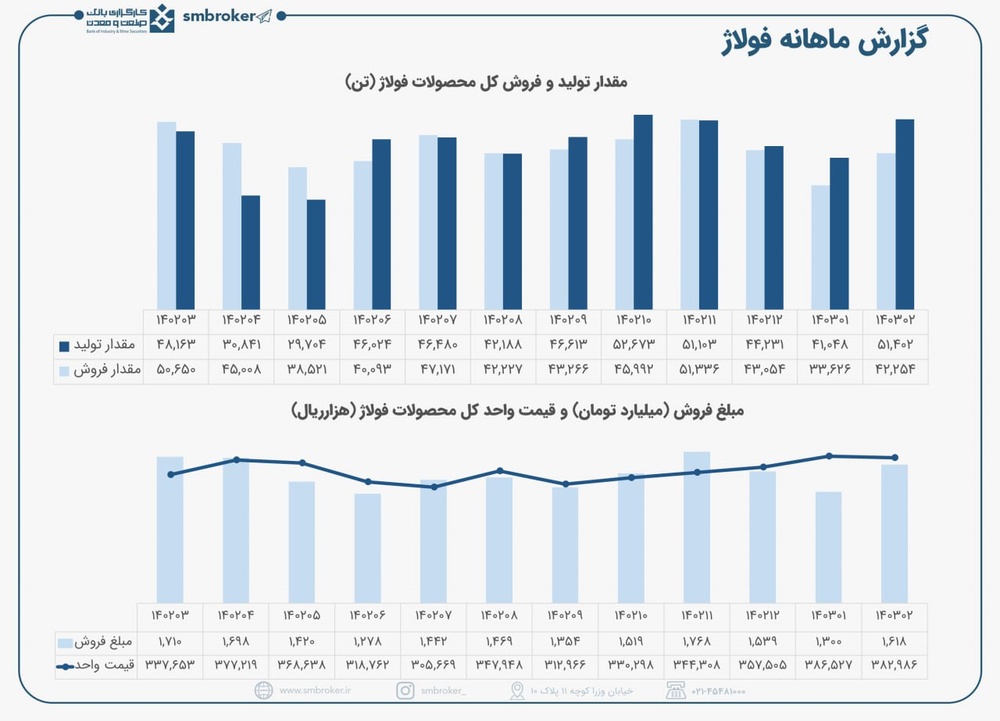 فروش خوب فولاژ