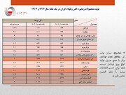 افزایش ۱.۱ درصدی تولید فولاد ایران در فروردین سال جاری + جدول