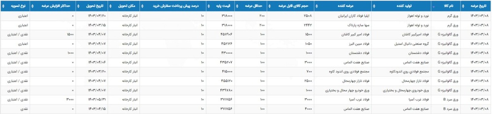 چه محصولاتی امروز در بورس کالا عرضه می‌شود؟