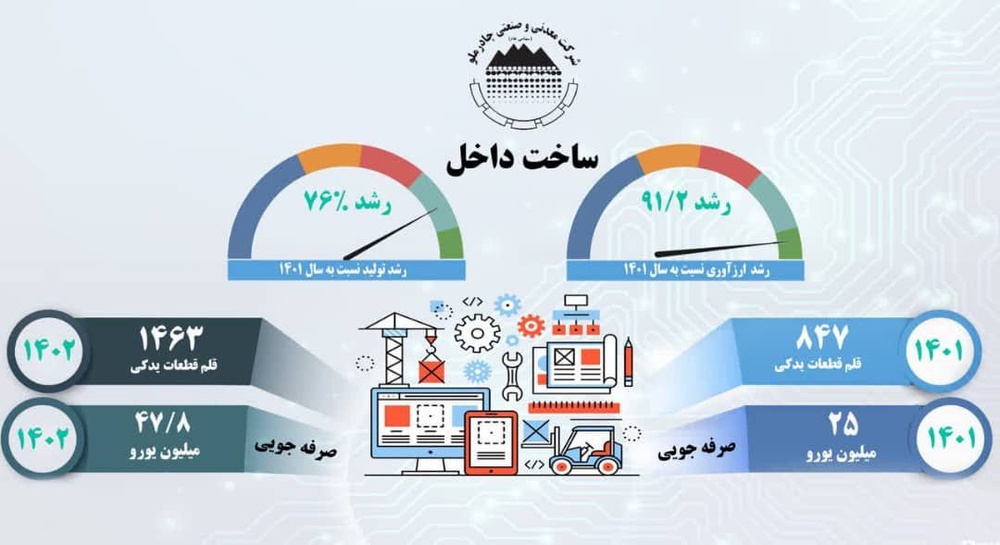  رشد ۷۶% ساخت قطعات داخلی در چادرملو