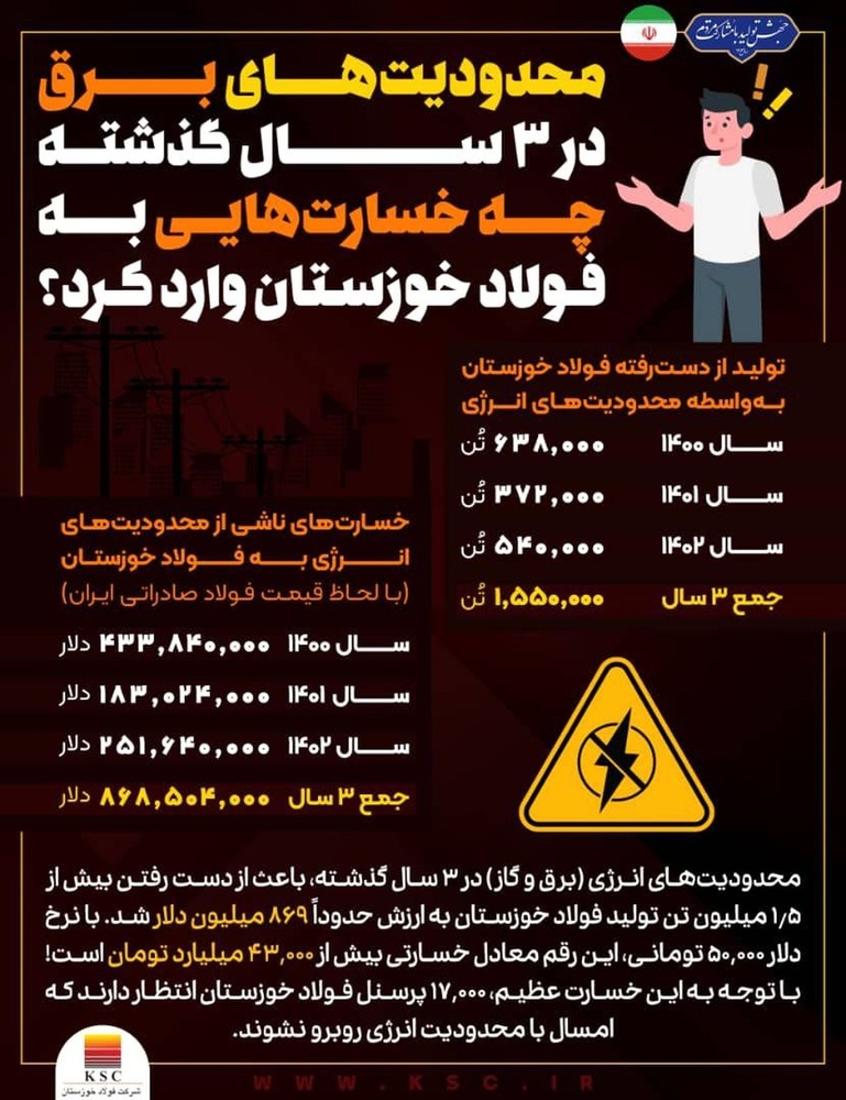 خسارت 43 هزار میلیارد تومانی فولاد خوزستان به دلیل محدودیتهای انرژی !