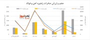 دود سخت‌گیری صادراتی، صنعت و بدنه اقتصادی کشور را درگیر می‌کند / ۷.۵ میلیارد دلار درآمد صادراتی زیر تیغ سیاست‌گذاری نادرست