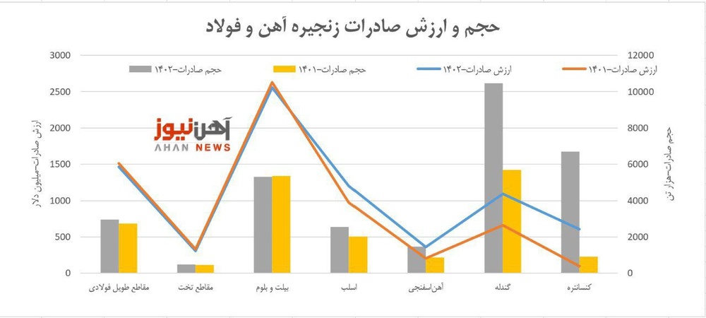 دود سخت‌گیری صادراتی، صنعت و بدنه اقتصادی کشور را درگیر می‌کند / ۷.۵ میلیارد دلار درآمد صادراتی زیر تیغ سیاست‌گذاری نادرست