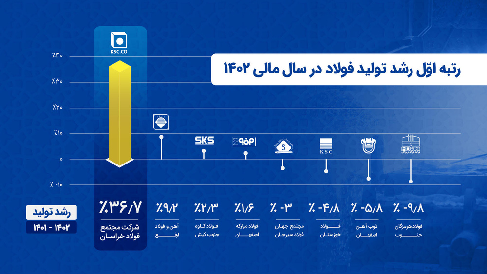 رتبه اول رشد تولید فولاد به فخاس تعلق گرفت