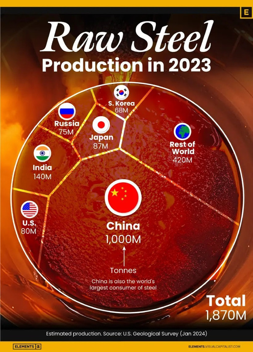 بیش از نیمی از فولاد جهان در چین تولید می شود