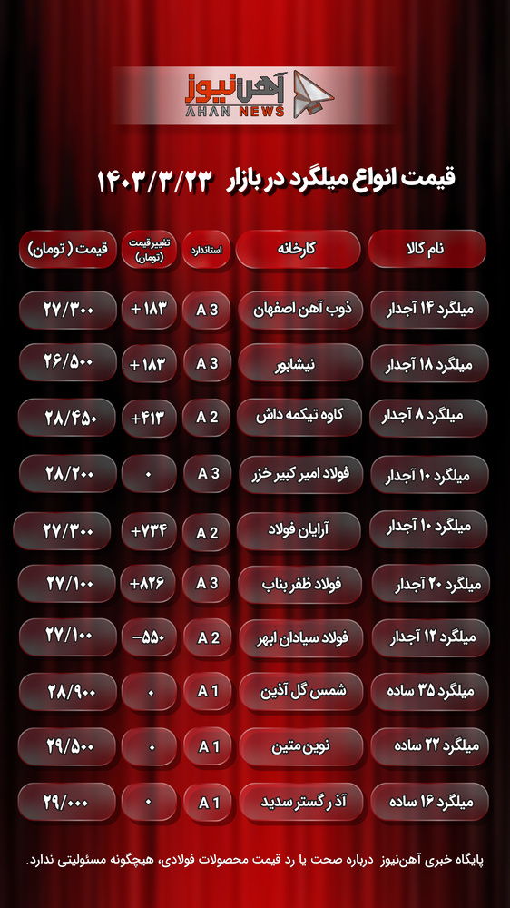 قیمت میلگرد امروز ۲۳ خرداد ۱۴۰۳/ میلگرد در مسیر اوج + جدول