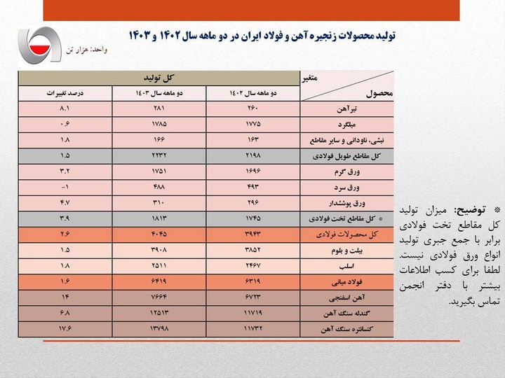 آمار تولید فولاد کشور منتشر شد/ بیشترین رشد تولید در مواد اولیه زنجیره آهن و فولاد