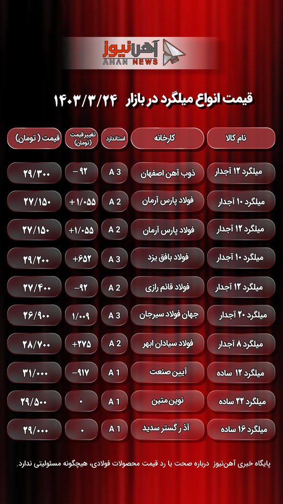 قیمت میلگرد امروز ۲۴ خرداد ۱۴۰۳/ بازار میلگرد شیب تند گرفت + جدول