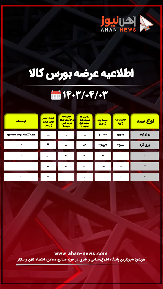 اطلاعیه عرضه بورس کالا؛ سوم خردادماه 1403 / عرضه دو محصول فولادی + جدول