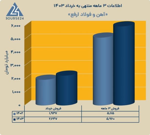 کسب درآمد ۵۹۶۰ میلیارد تومانی ارفع در سه ماهه نخست امسال