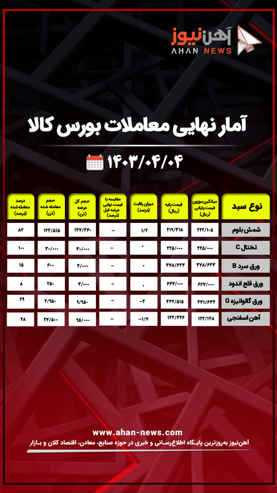 ۶۵ درصد محصولات فولادی در بورس کالا امروز به فروش نرفتند + جدول