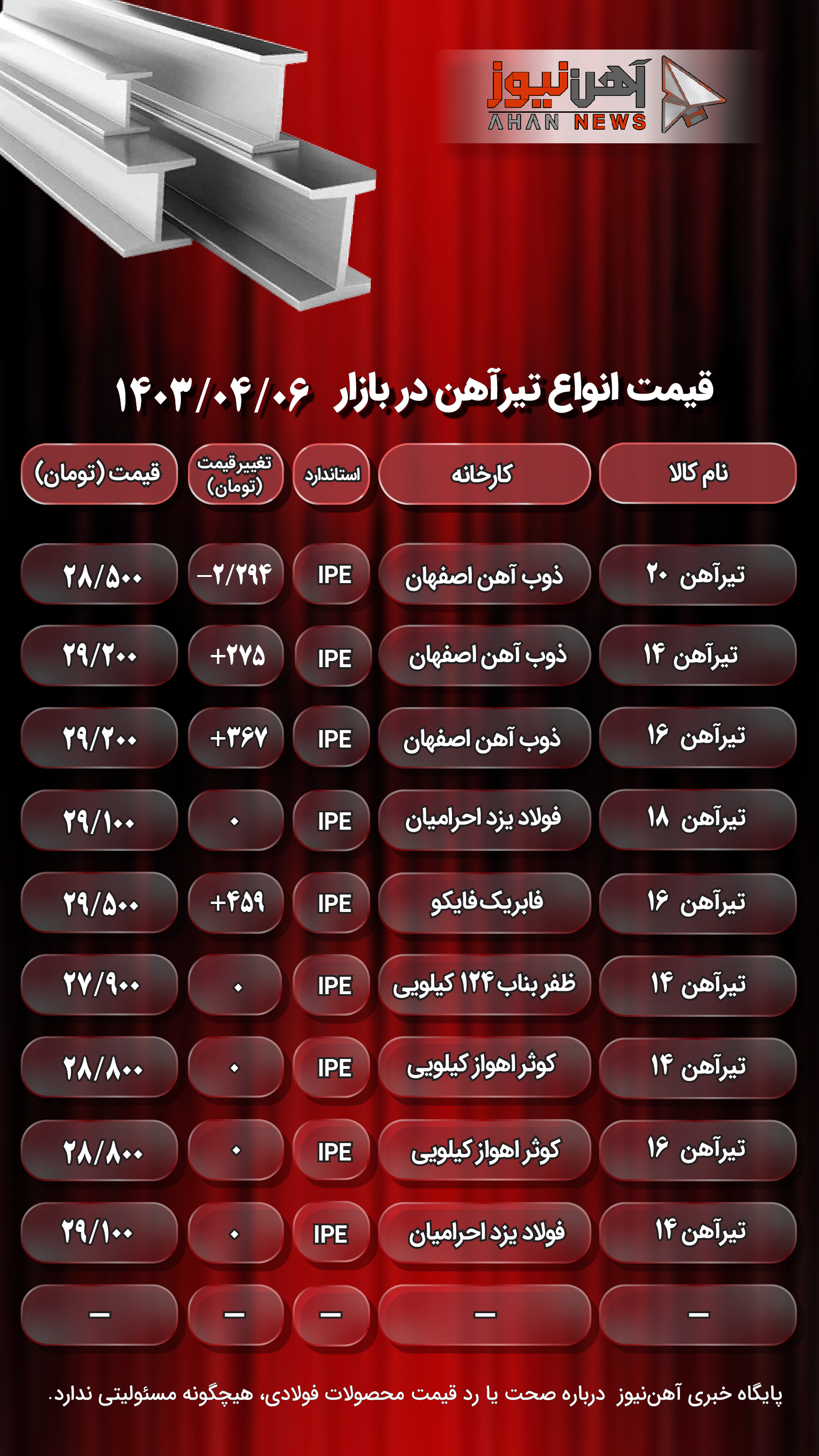 قیمت تیرآهن امروز ۶ تیر ۱۴۰۳/ نوسان در بازار+ جدول