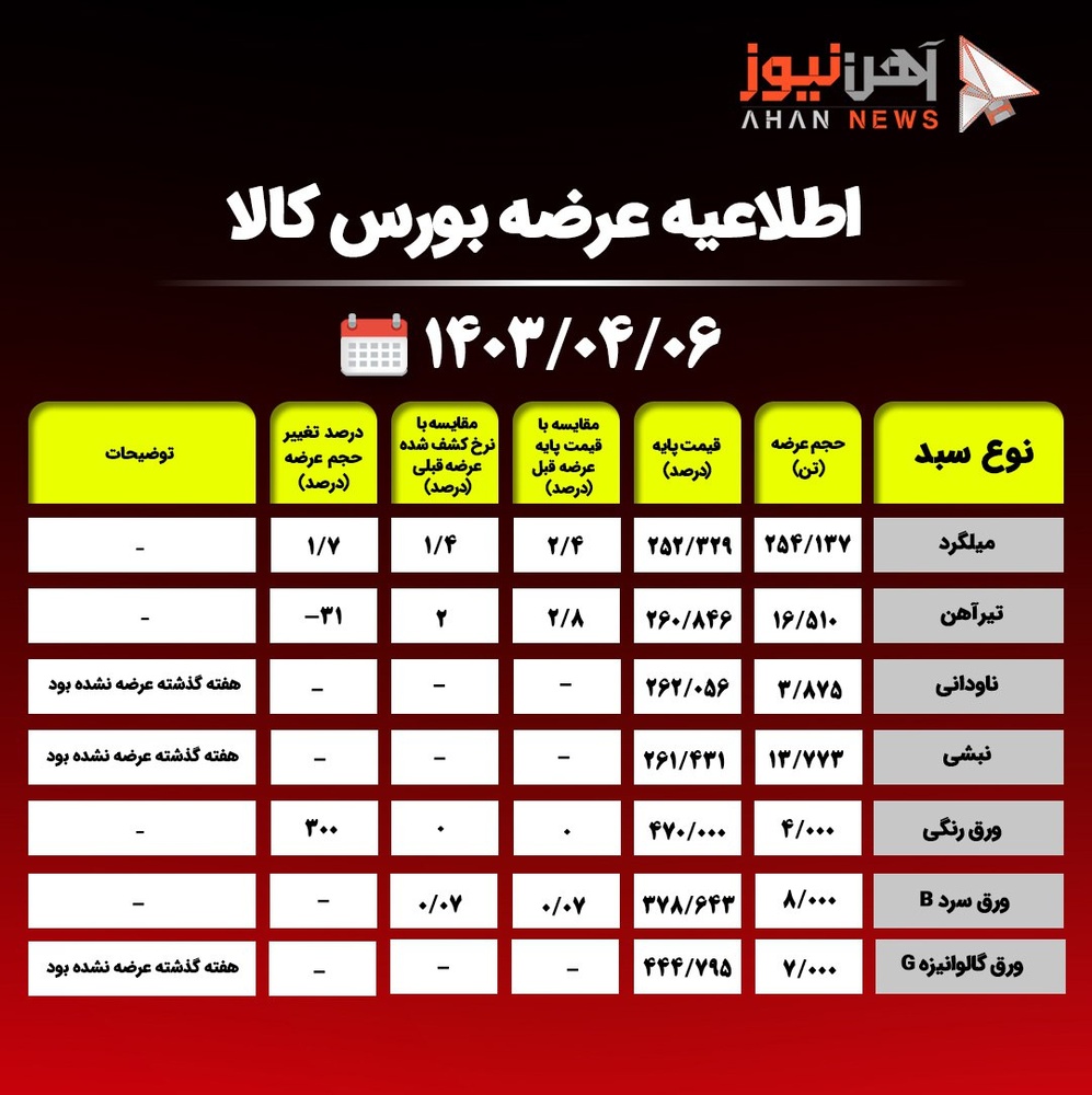 اطلاعیه عرضه بورس کالا / عرضه ۹۹۰ هزار و ۳۹۵ تن محصولات فولادی + جدول