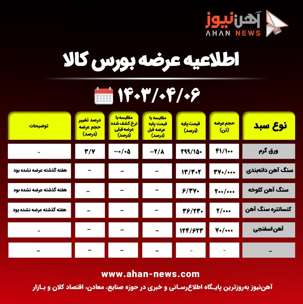 اطلاعیه عرضه بورس کالا / عرضه ۹۹۰ هزار و ۳۹۵ تن محصولات فولادی + جدول