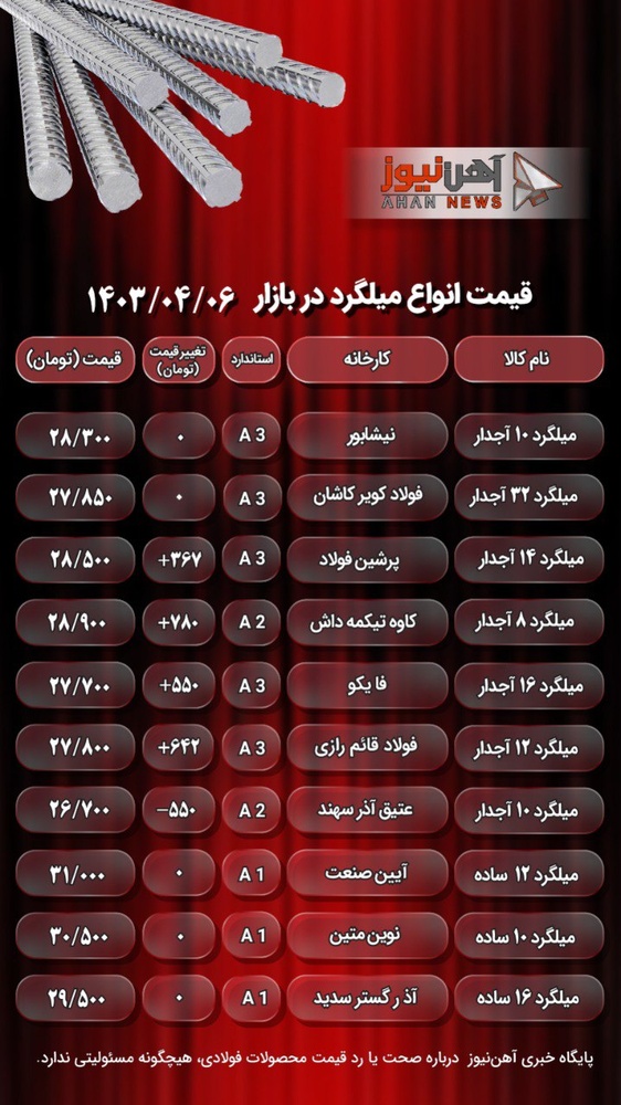 قیمت میلگرد امروز ۶ تیر ۱۴۰۳ / محصولات آجدار گران شدند + جدول