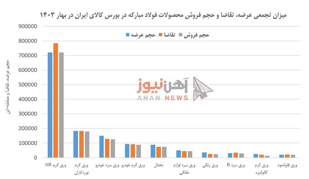 فروش ۹۴.۲ درصدی محصولات مبارکه در بهار ۱۴۰۳