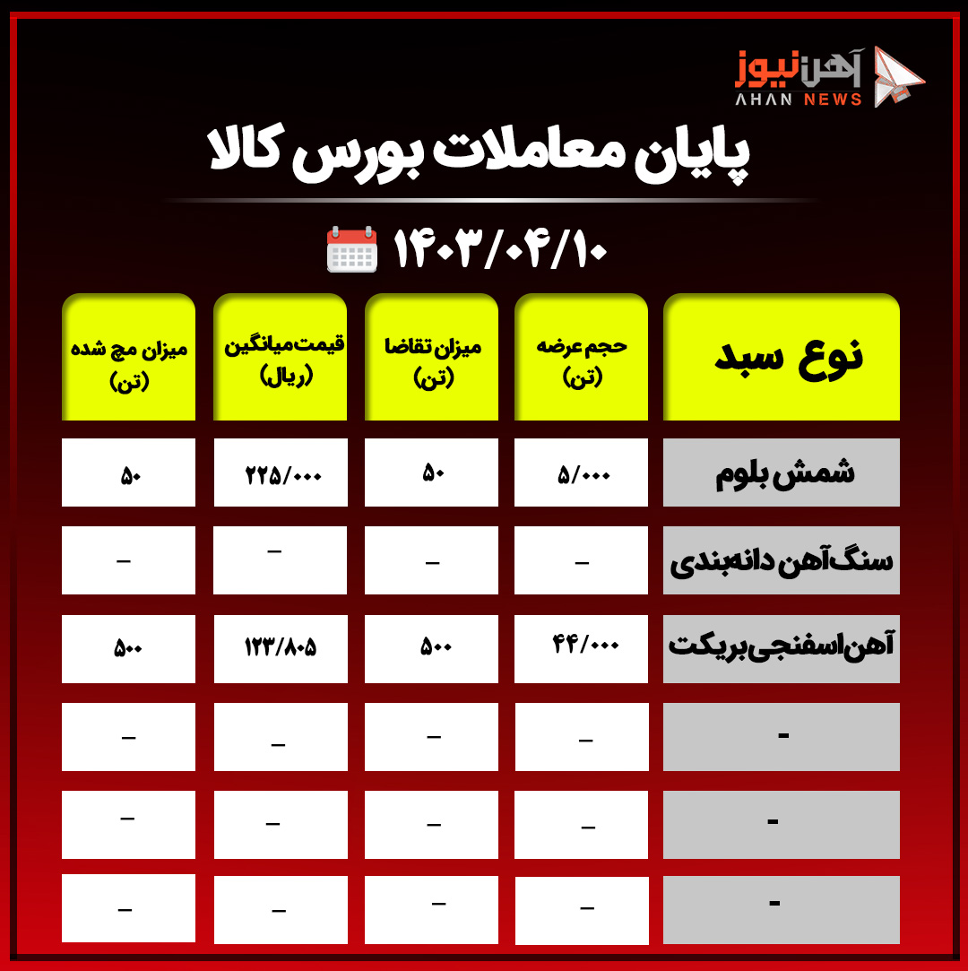 آمار نهایی معاملات بورس کالا/ ۹۹ درصد محصولات فولادی خریداری نشدند