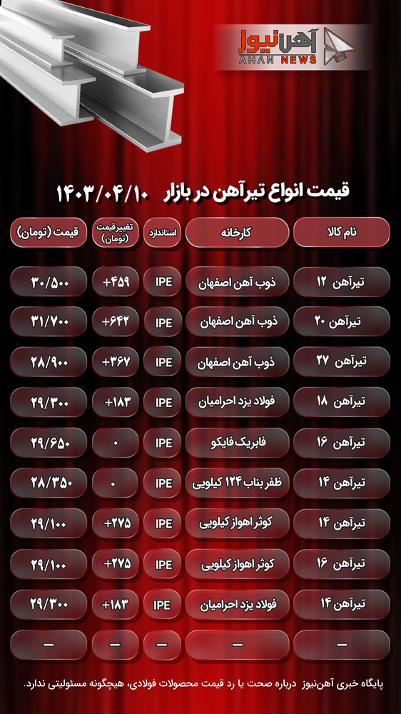 قیمت تیرآهن امروز ۱۰ تیر ۱۴۰۳/ قیمت ها روند صعودی به خود گرفت+جدول