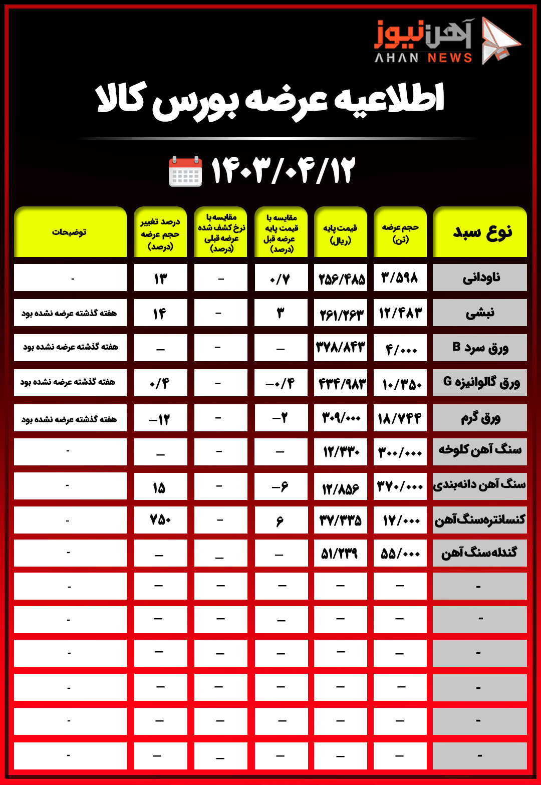 عرضه ۳۷۰ هزار تن سنگ آهن دانه بندی در بورس کالا+جدول