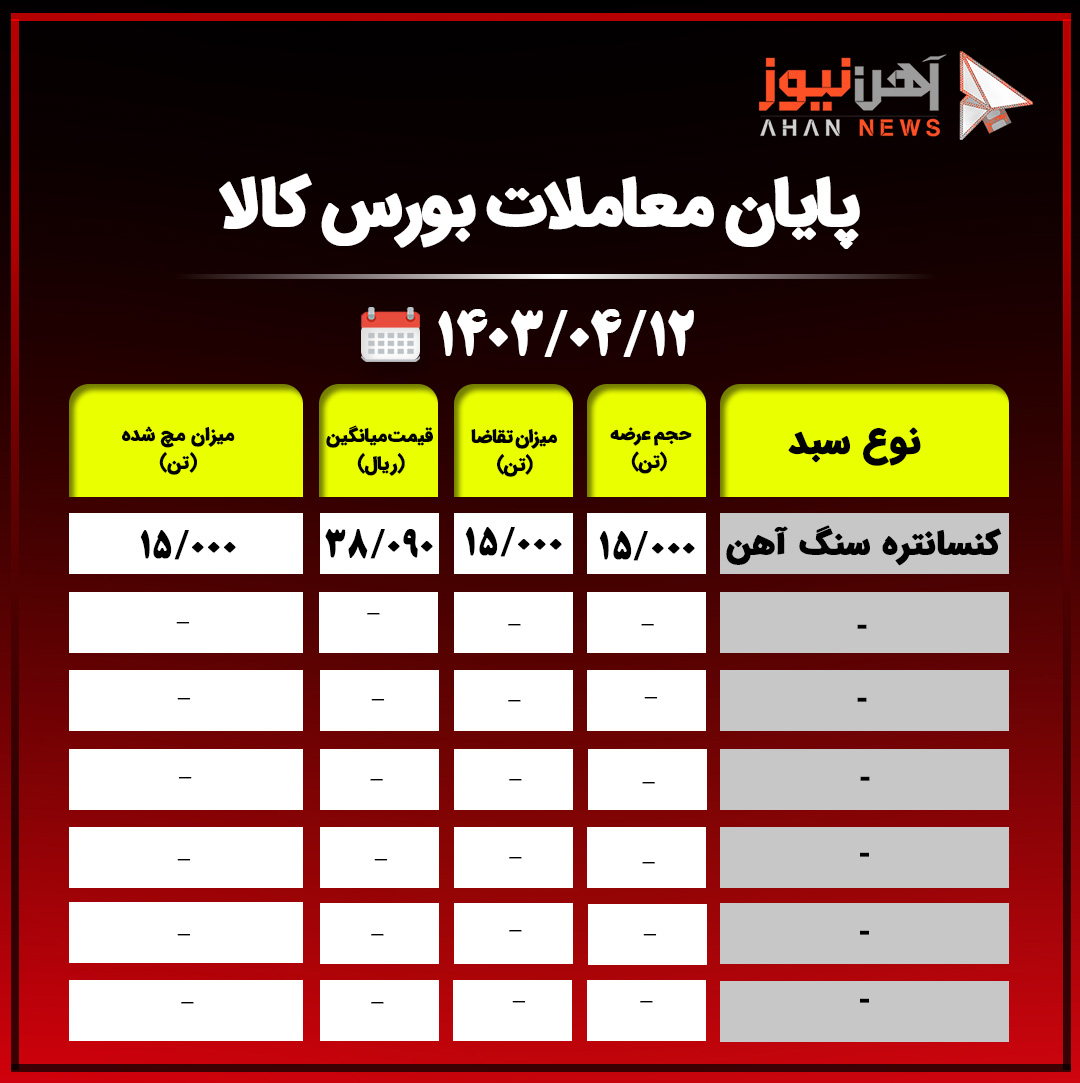 آمار نهایی معاملات بورس کالا/ روز خوب گندله و کنسانتره در تابلوی معاملات