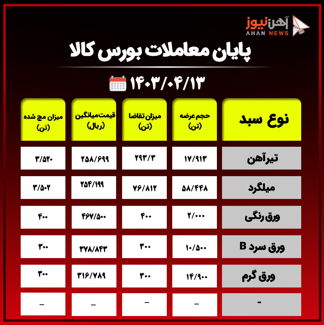 پایان معاملات بورس کالا / حذف ۶۴ درصدی محصولات فولادی از تابلوی معاملات