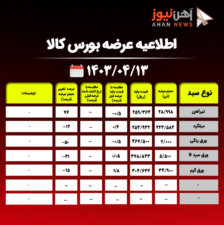 عرضه نزدیک به ۳۰۰ هزار تن مقاطع فولادی در بورس کالا