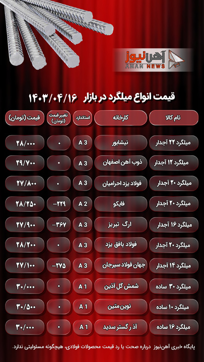 قیمت میلگرد امروز ۱۶ تیر ۱۴۰۳/ فاز کاهشی در محصولات آجدار و ساده + جدول