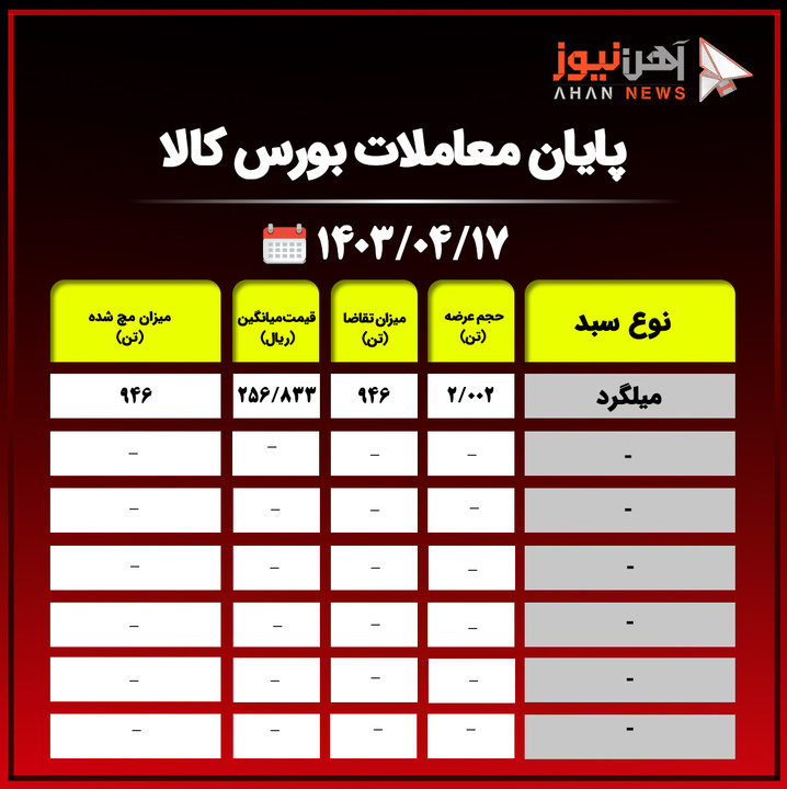 پایان معاملات بورس کالا/ عدم استقبال از محصولات فولادی