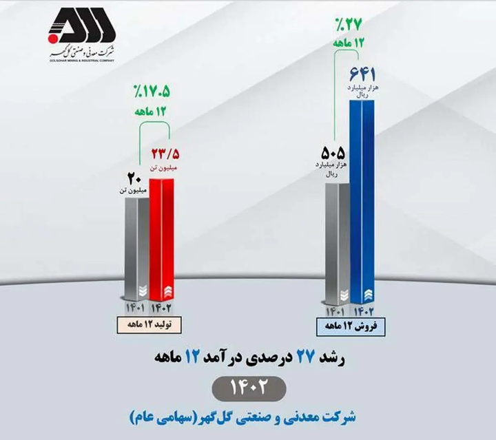 رشد ۲۷ درصدی درآمد در دوره ۱۲ ماهه سال ۱۴۰۲
