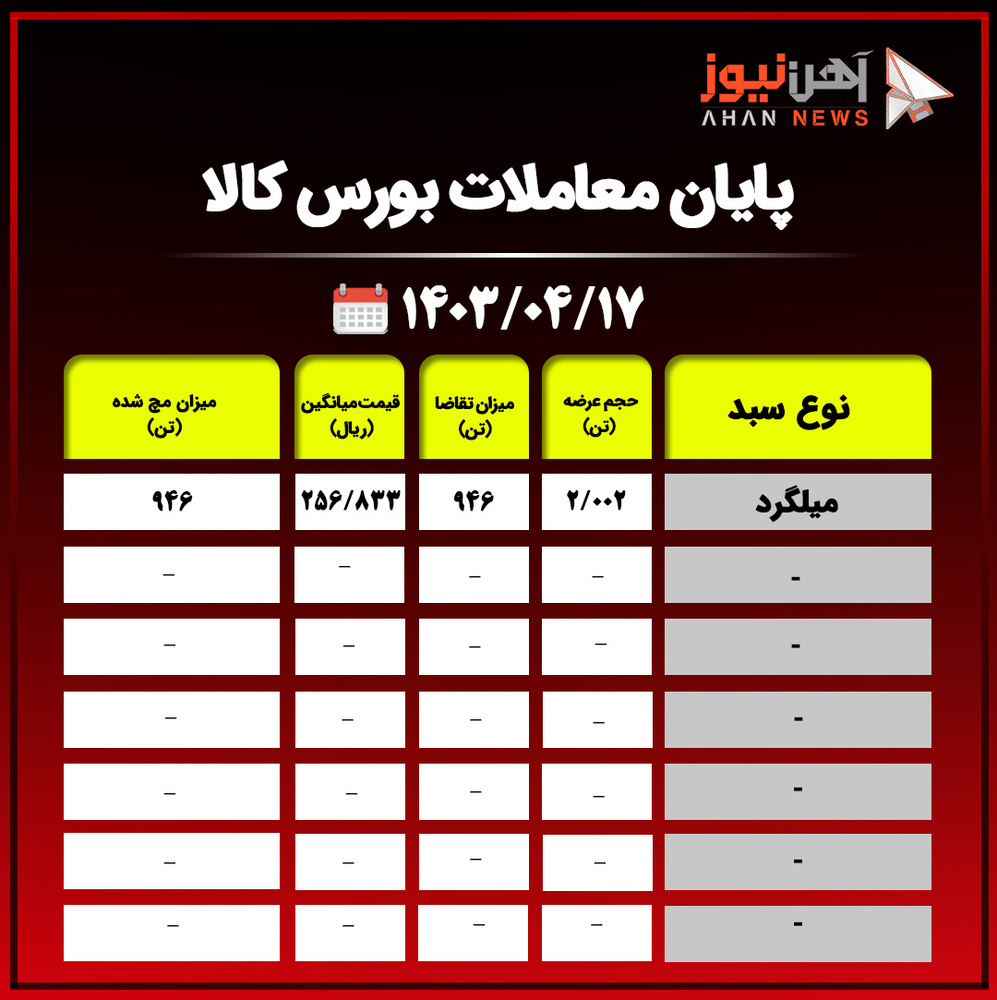 پایان معاملات بورس کالا/ عدم استقبال از محصولات فولادی