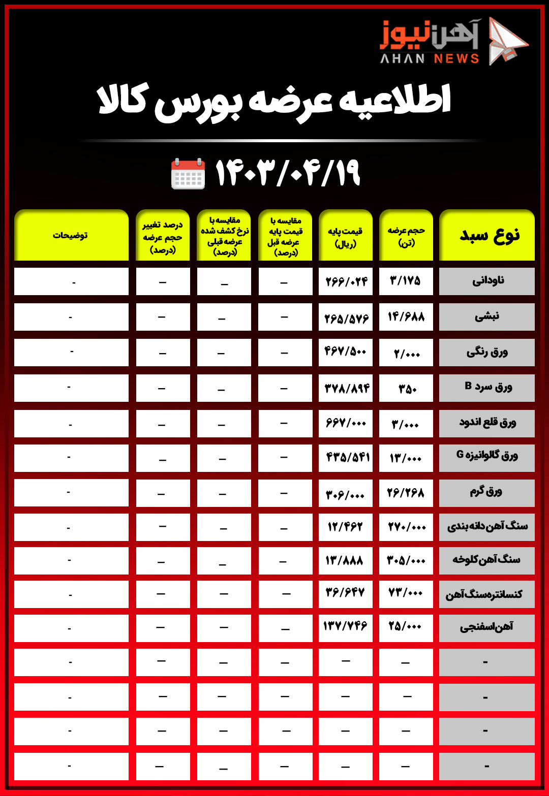 اطلاعیه عرضه بورس کالا/ عرضه ۱۱ محصول فولادی