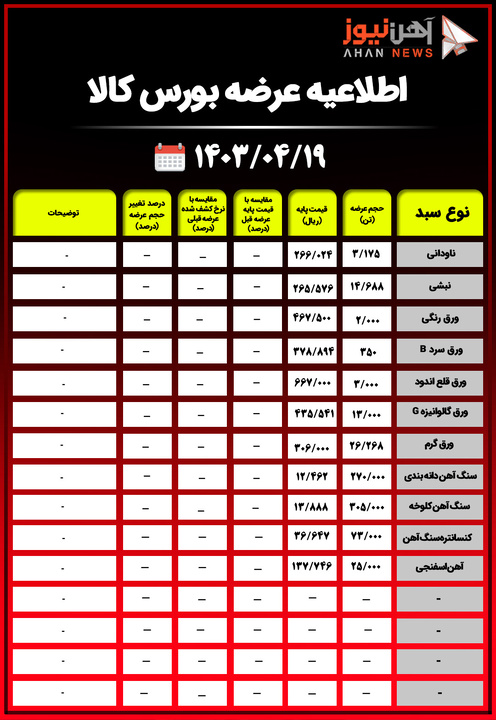 اطلاعیه عرضه بورس کالا/ عرضه ۱۱ محصول فولادی