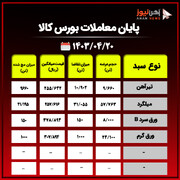 آمار نهایی معاملات بورس کالا/ تنها ۱۱ درصد محصولات فولادی به فروش رفتند