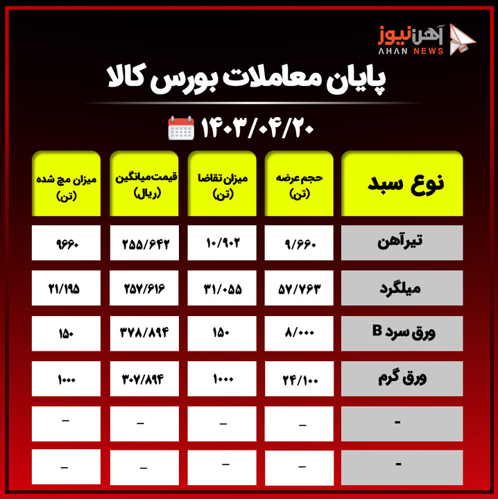 آمار نهایی معاملات بورس کالا/ تنها ۱۱ درصد محصولات فولادی به فروش رفتند