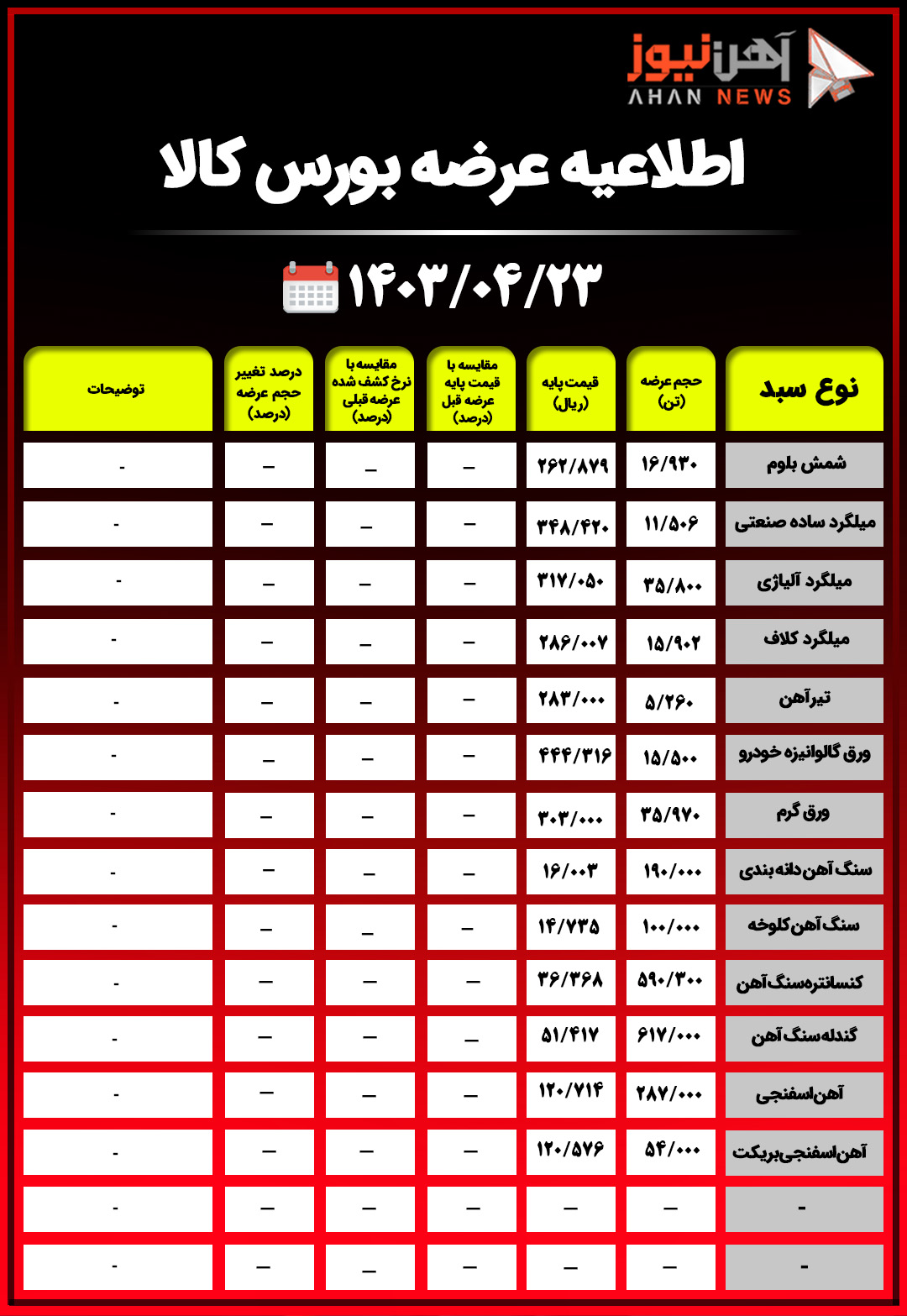 اطلاعیه عرضه بورس کالا/ عرضه یک میلیون و ۹۷۵ هزار تن محصولات فولادی+جدول