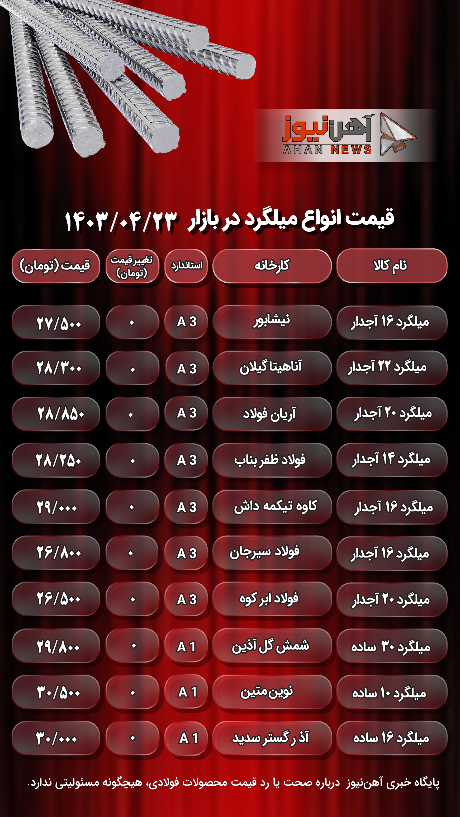 قیمت میلگرد امروز ۲۳ تیر ۱۴۰۳/ بازار به خواب رفته است + جدول