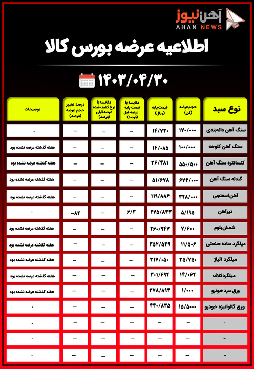 اطلاعیه عرضه بورس کالا/ عرضه یک میلیون و ۹۴۲ هزار تنی محصولات فولادی+جدول