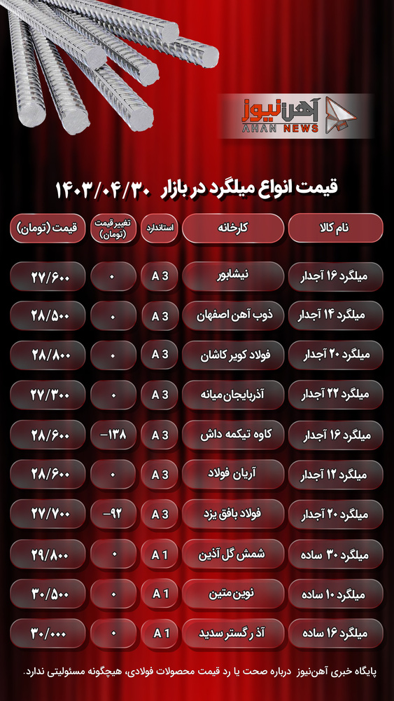 قیمت میلگرد امروز ۳۰ تیر ۱۴۰۳/ انجماد قیمتها + جدول