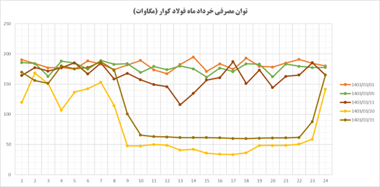 بزرگترین کارخانه فولاد بخش خصوصی تعطیل شد/ ۸ هزار کارگر بیکار شدند