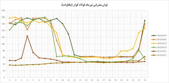 بزرگترین کارخانه فولاد بخش خصوصی تعطیل شد/ ۸ هزار کارگر بیکار شدند